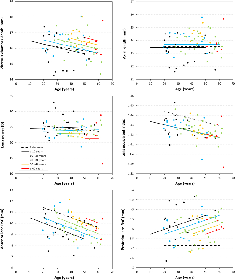 Modelling ocular ageing in adults with well-controlled type I diabetes