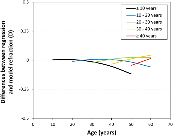 Modelling ocular ageing in adults with well-controlled type I diabetes