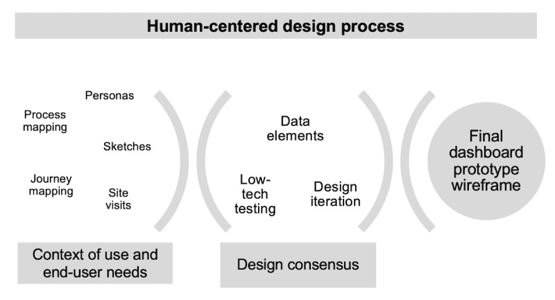 Co-design of an Electronic Dashboard to Support the Coproduction of Care in Pediatric Rheumatic Disease: Human-Centered Design and Usability Testing.