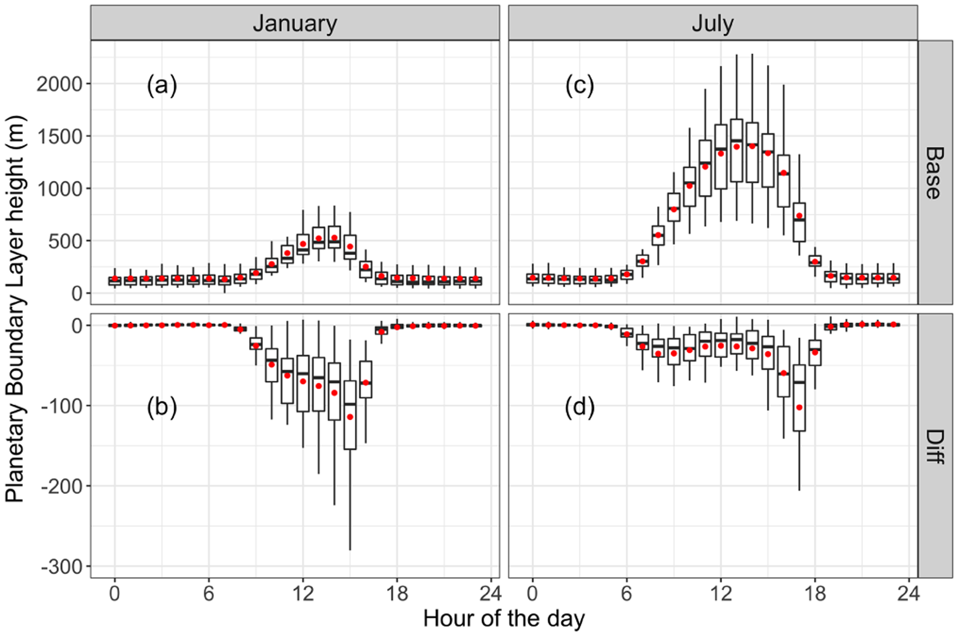 The pathway of impacts of aerosol direct effects on secondary inorganic aerosol formation.