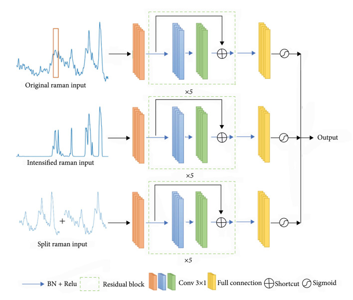 A Deep Learning Approach for Detecting Colorectal Cancer via Raman Spectra.