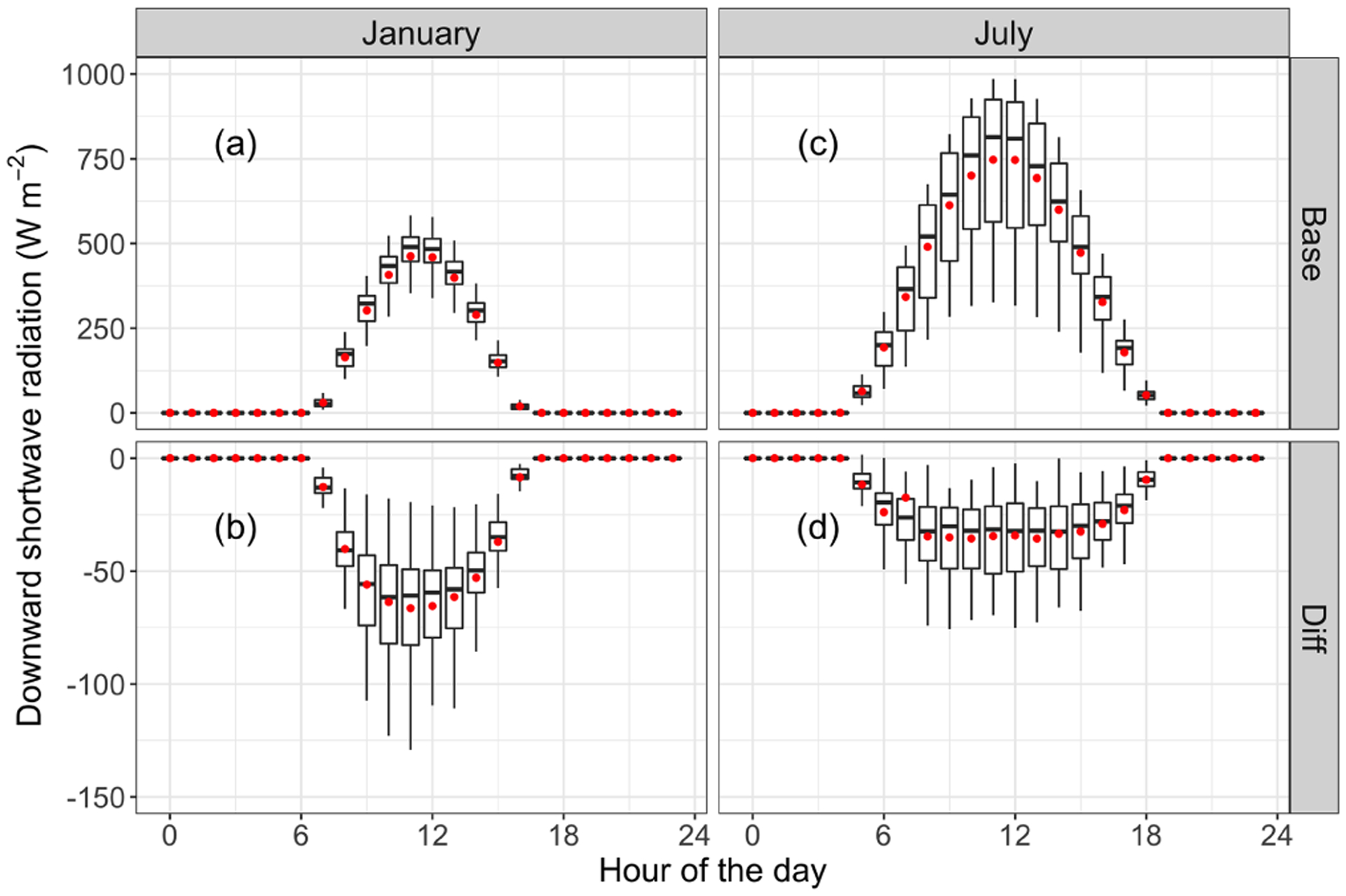 The pathway of impacts of aerosol direct effects on secondary inorganic aerosol formation.