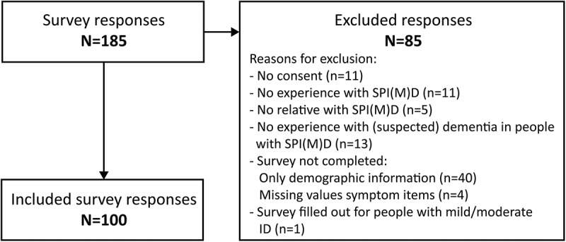 Dementia in People with Severe/Profound Intellectual (and Multiple) Disabilities: Practice-Based Observations of Symptoms.