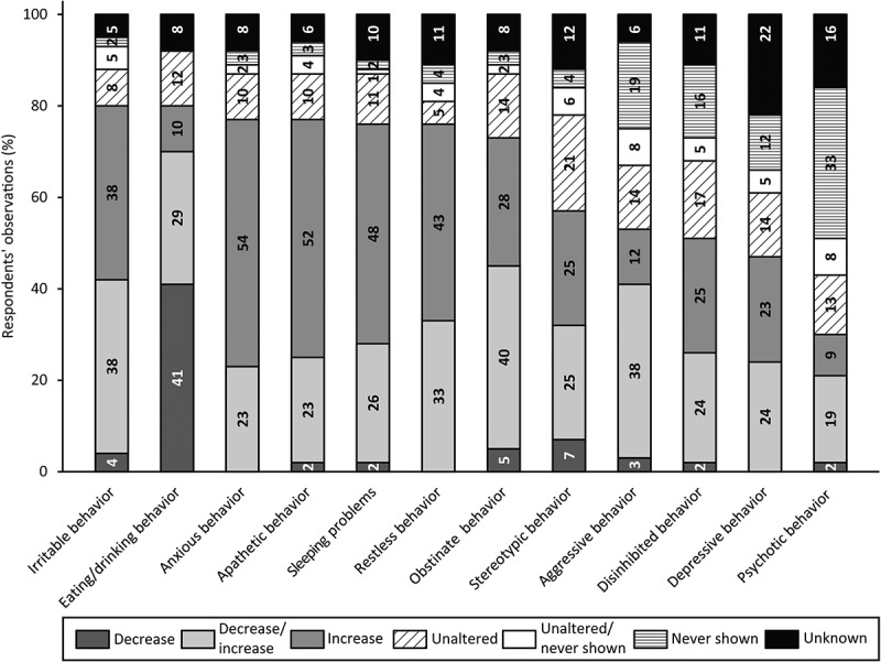 Dementia in People with Severe/Profound Intellectual (and Multiple) Disabilities: Practice-Based Observations of Symptoms.