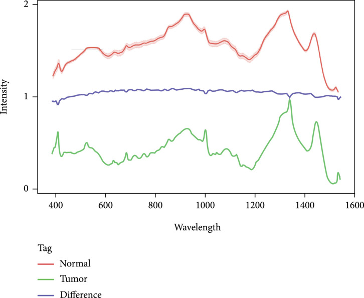 A Deep Learning Approach for Detecting Colorectal Cancer via Raman Spectra.