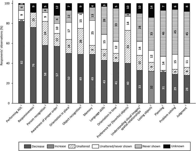 Dementia in People with Severe/Profound Intellectual (and Multiple) Disabilities: Practice-Based Observations of Symptoms.