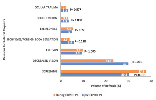 The Impact of COVID-19 Pandemic on Ophthalmic Referrals within a Tertiary Academic Center in Oman.