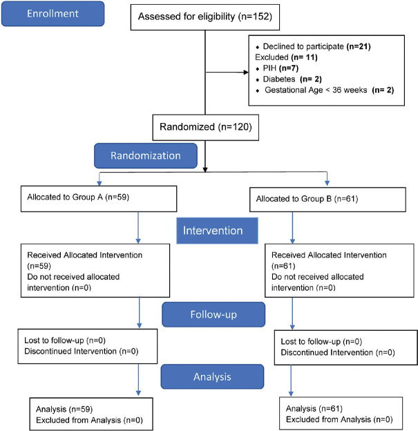 Comparative Evaluation of Intrathecal Dexmedetomidine and Fentanyl as an Adjuvant for Combined Spinal-Epidural Analgesia for Labor.