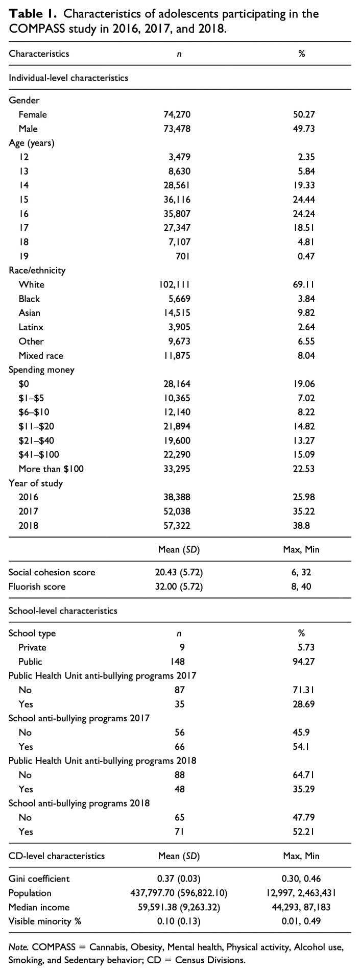 Income Inequality and Bullying Victimization and Perpetration: Evidence From Adolescents in the COMPASS Study.