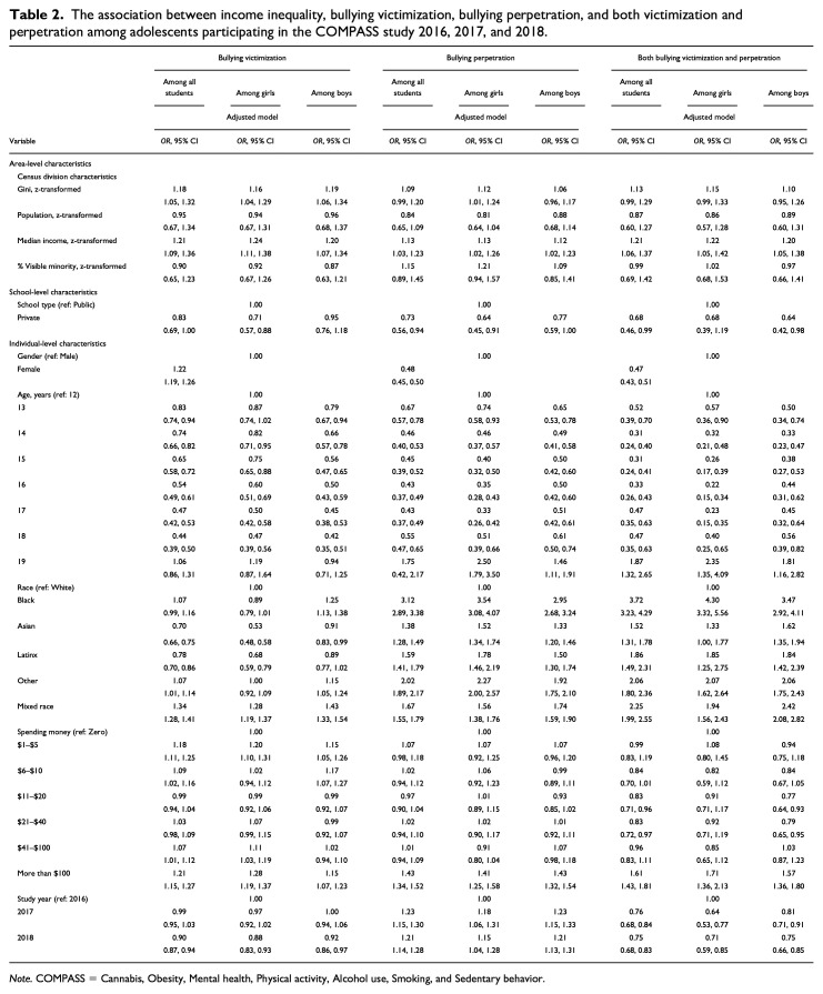 Income Inequality and Bullying Victimization and Perpetration: Evidence From Adolescents in the COMPASS Study.