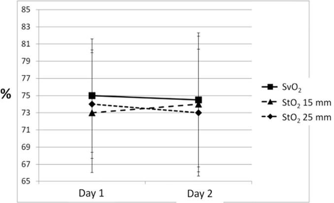 Can central-venous oxygen saturation be estimated from tissue oxygen saturation during a venous occlusion test?