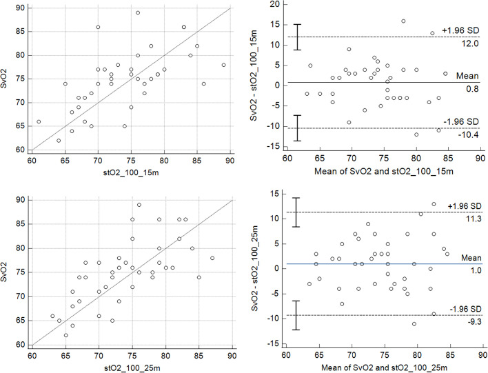 Can central-venous oxygen saturation be estimated from tissue oxygen saturation during a venous occlusion test?