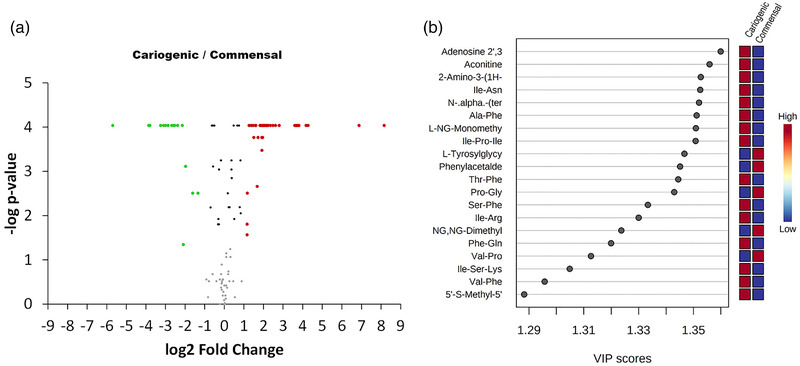 Metataxonomic and metabolomic evidence of biofilm homeostasis disruption related to caries: An in vitro study.