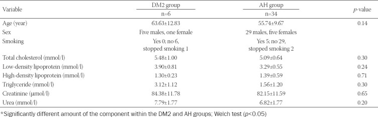 Inflammatory cells in the ascending aortic aneurysm in patients with type 2 diabetes versus patients with hypertension.