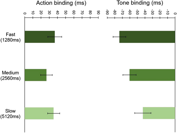Examining the effect of Libet clock stimulus parameters on temporal binding.