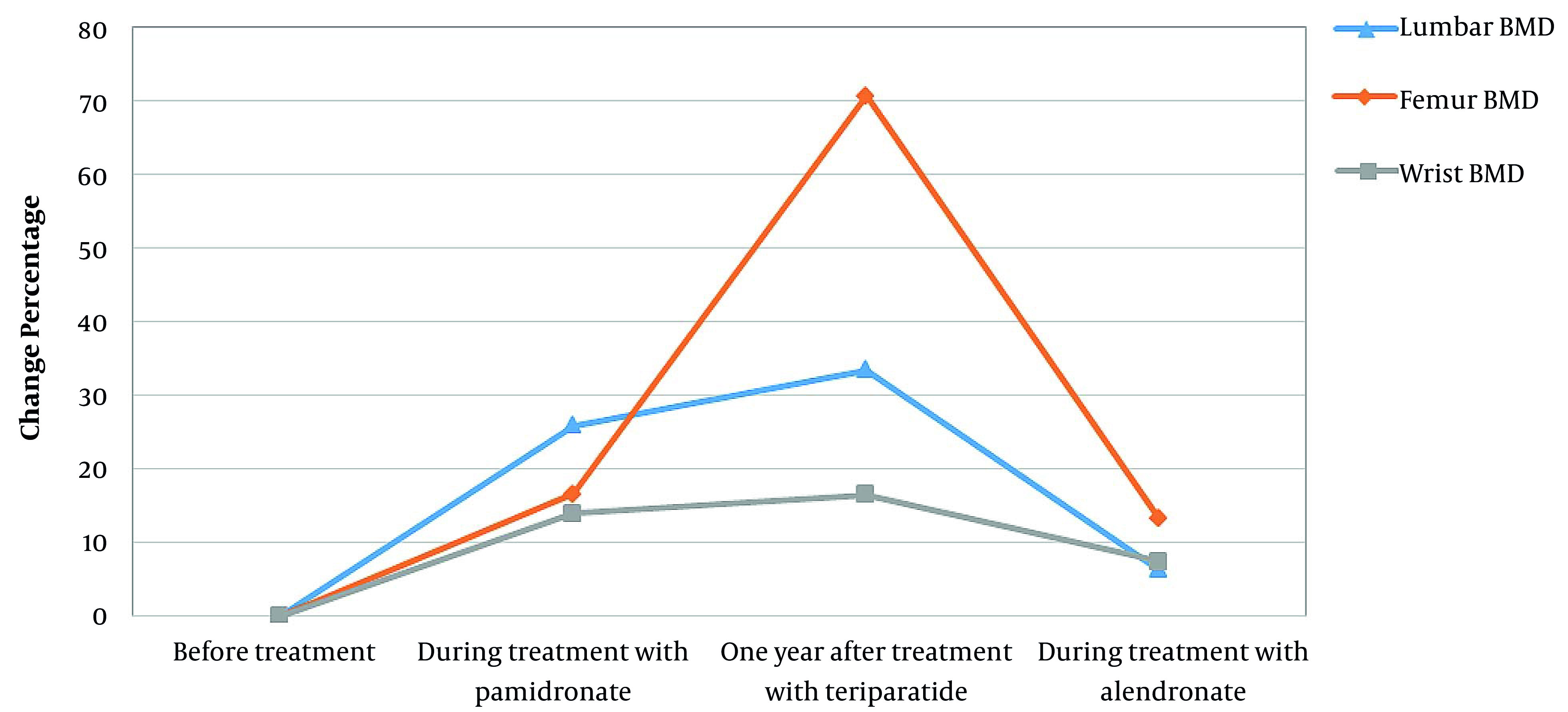 Clinical Response to Treatment with Teriparatide in an Adolescent with Osteoporosis-Pseudoglioma Syndrome (OPPG): A Case Report.