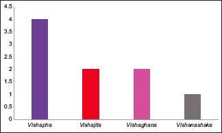 A lexical review on <i>Vishaghna Dravyas</i> of Kaideva Nighantu.