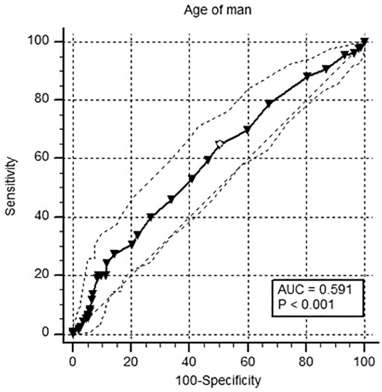 Associations among morphological parameters, clinical factors and euploid blastocyst formation.