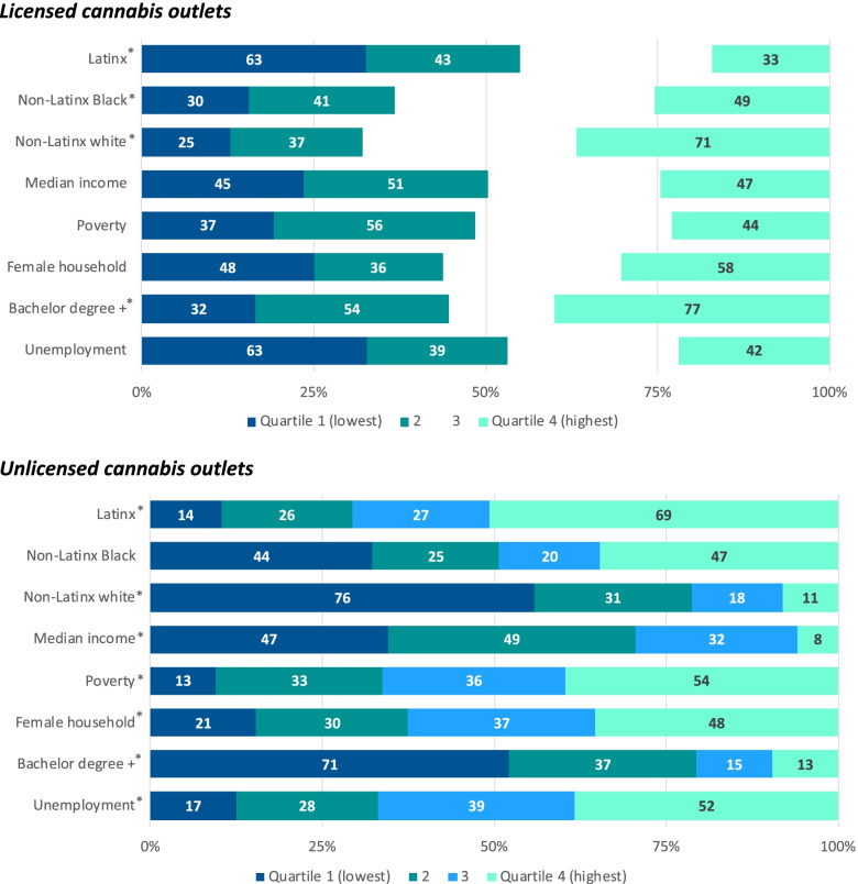 Licensed and unlicensed cannabis outlets in Los Angeles County: the potential implications of location for social equity.