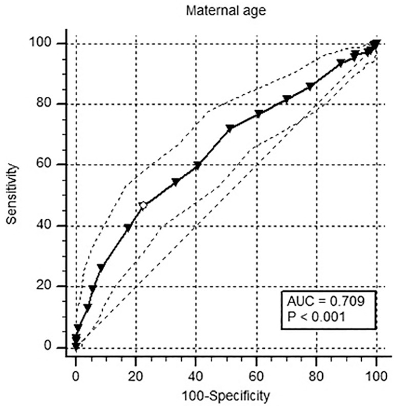 Associations among morphological parameters, clinical factors and euploid blastocyst formation.