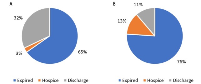 Impact of Palliative Care on Interhospital Transfers to the Intensive Care Unit.