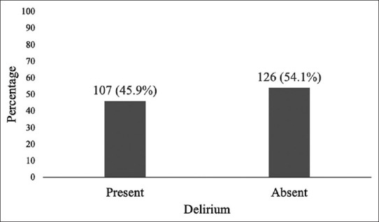 Point prevalence of delirium among critically ill patients in Saudi Arabia: A multicenter observational study.