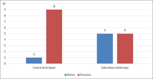 Sutureless Versus Suture Technique for Conjunctivolimbal Autografting in Primary Pterygium Excision: A Prospective Study.