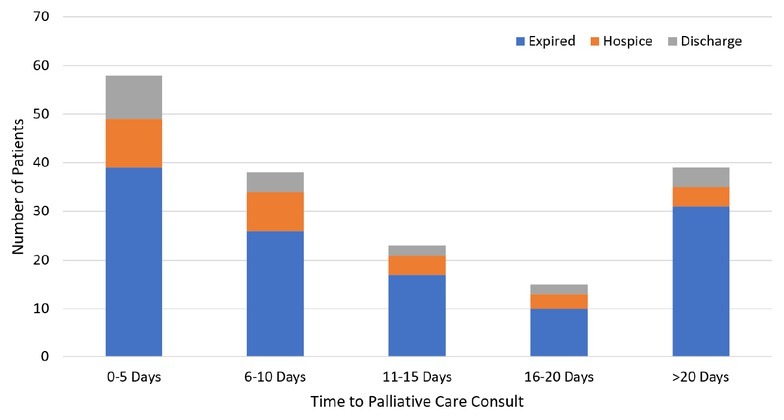 Impact of Palliative Care on Interhospital Transfers to the Intensive Care Unit.