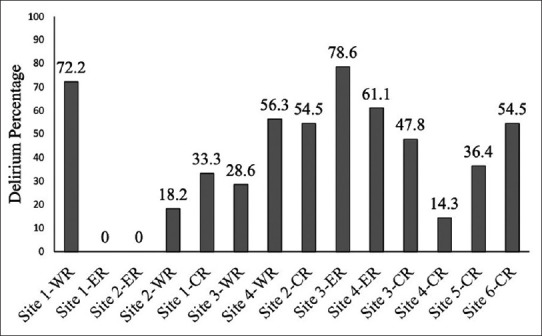 Point prevalence of delirium among critically ill patients in Saudi Arabia: A multicenter observational study.