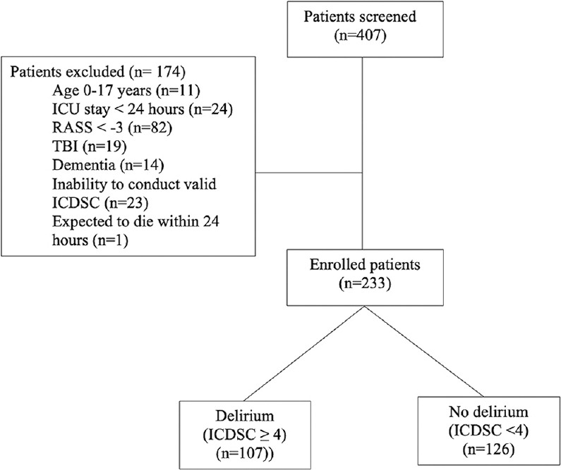 Point prevalence of delirium among critically ill patients in Saudi Arabia: A multicenter observational study.