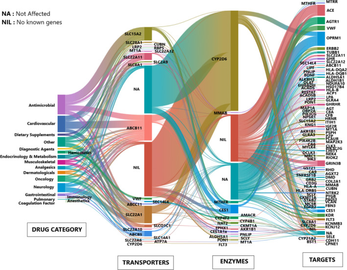 Pharmacogenomic landscape of Indian population using whole genomes.