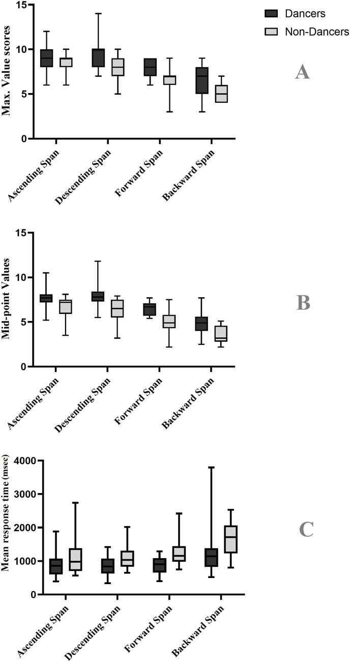 Evaluation of auditory working memory in Bharatanatyam dancers