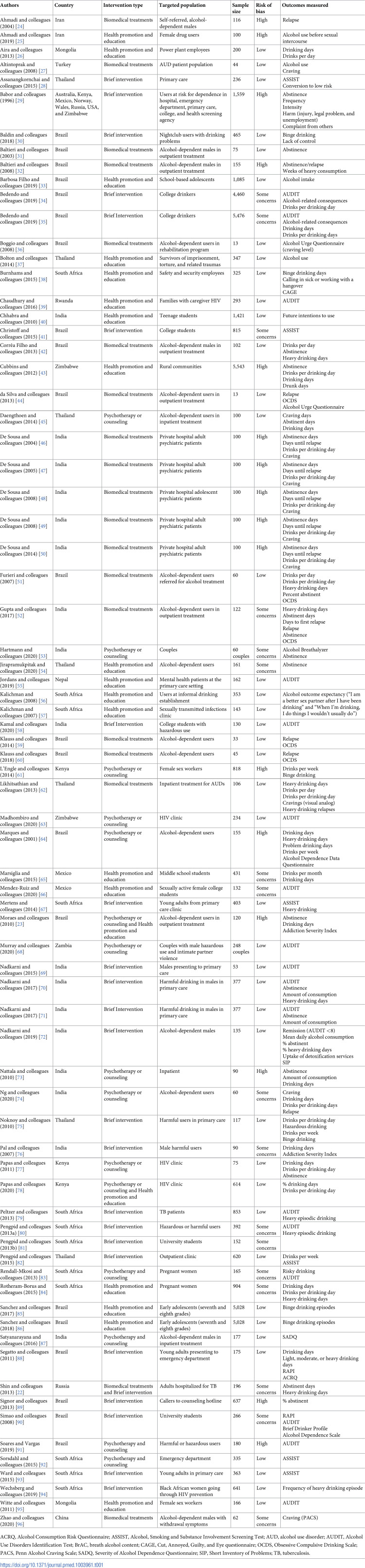 Patient-level interventions to reduce alcohol-related harms in low- and middle-income countries: A systematic review and meta-summary.