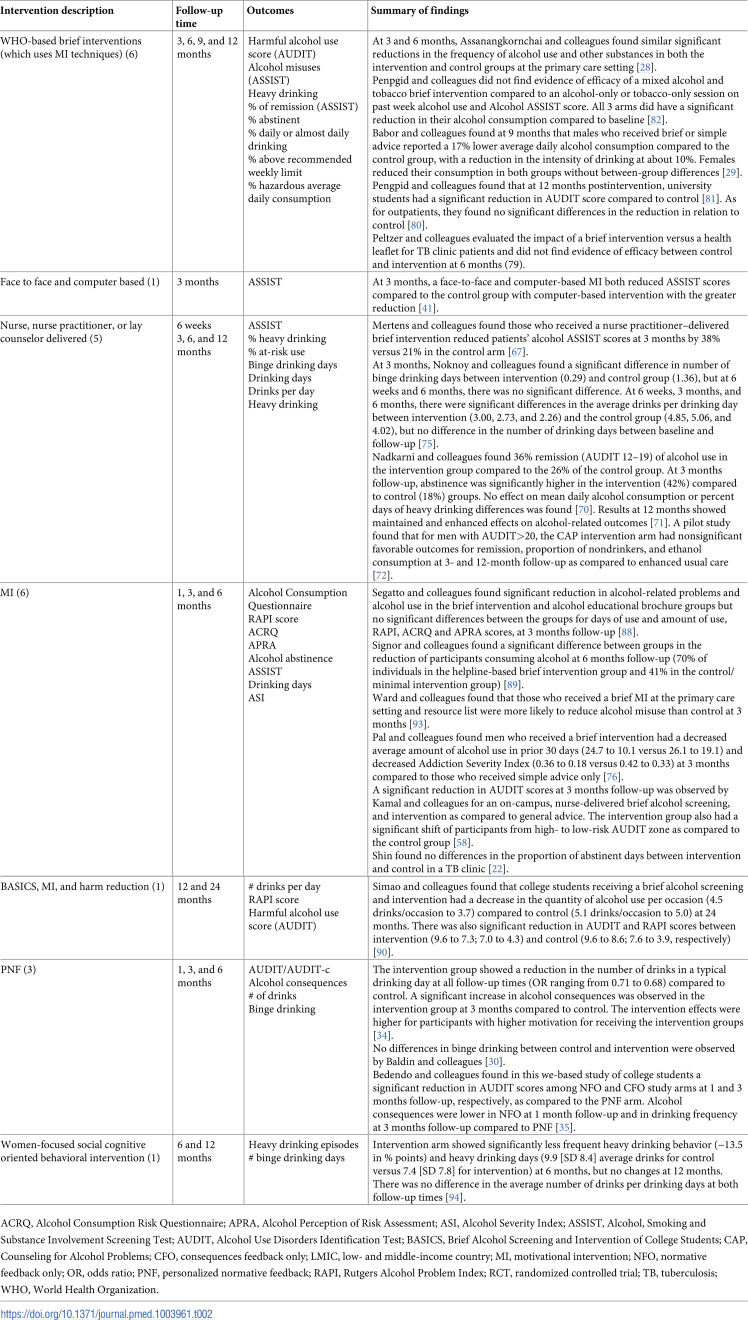 Patient-level interventions to reduce alcohol-related harms in low- and middle-income countries: A systematic review and meta-summary.