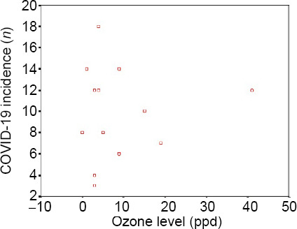 COVID-19 incidence and local ozone level: is there any association?