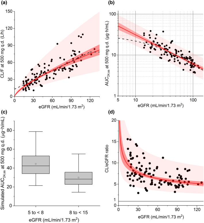 Imeglimin population pharmacokinetics and dose adjustment predictions for renal impairment in Japanese and Western patients with type 2 diabetes.