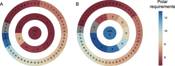 Highly efficient libraries design for saturation mutagenesis.