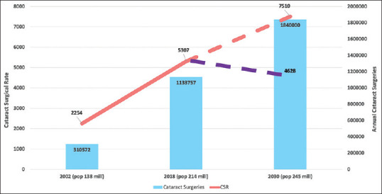 Determining the National Cataract Surgical Rate in Pakistan.