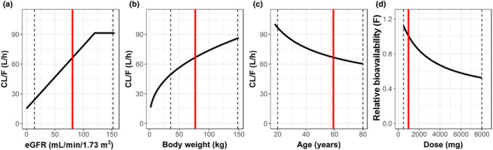 Imeglimin population pharmacokinetics and dose adjustment predictions for renal impairment in Japanese and Western patients with type 2 diabetes.