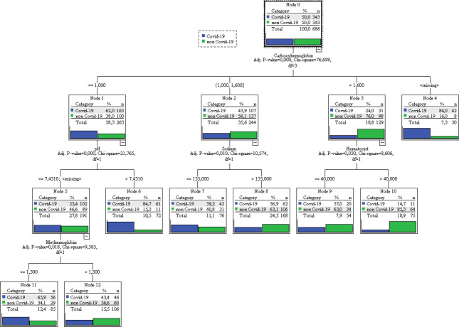 Prediction of diagnosis and prognosis of COVID-19 disease by blood gas parameters using decision trees machine learning model: a retrospective observational study.