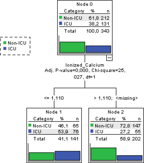 Prediction of diagnosis and prognosis of COVID-19 disease by blood gas parameters using decision trees machine learning model: a retrospective observational study.