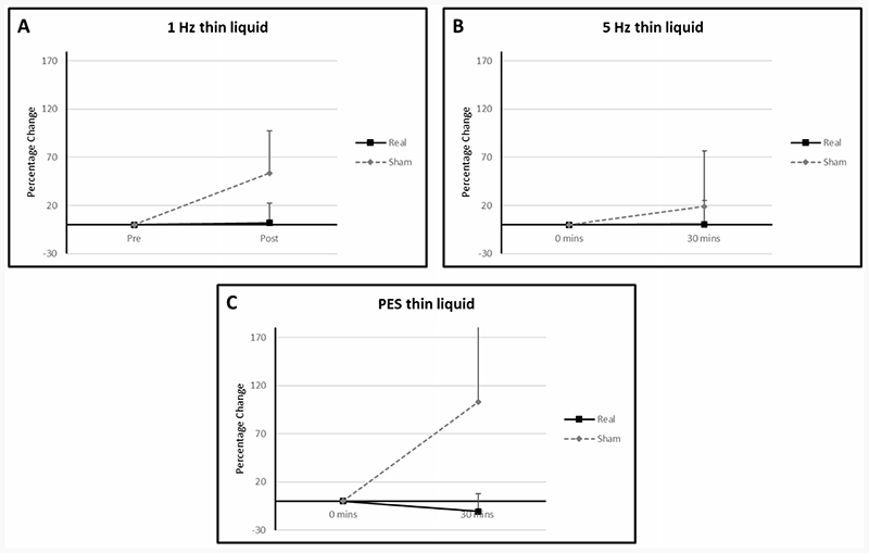 A feasibility pilot study of the effects of neurostimulation on swallowing function in Parkinson's Disease [version 2; peer review: 1 approved, 3 approved with reservations, 1 not approved].