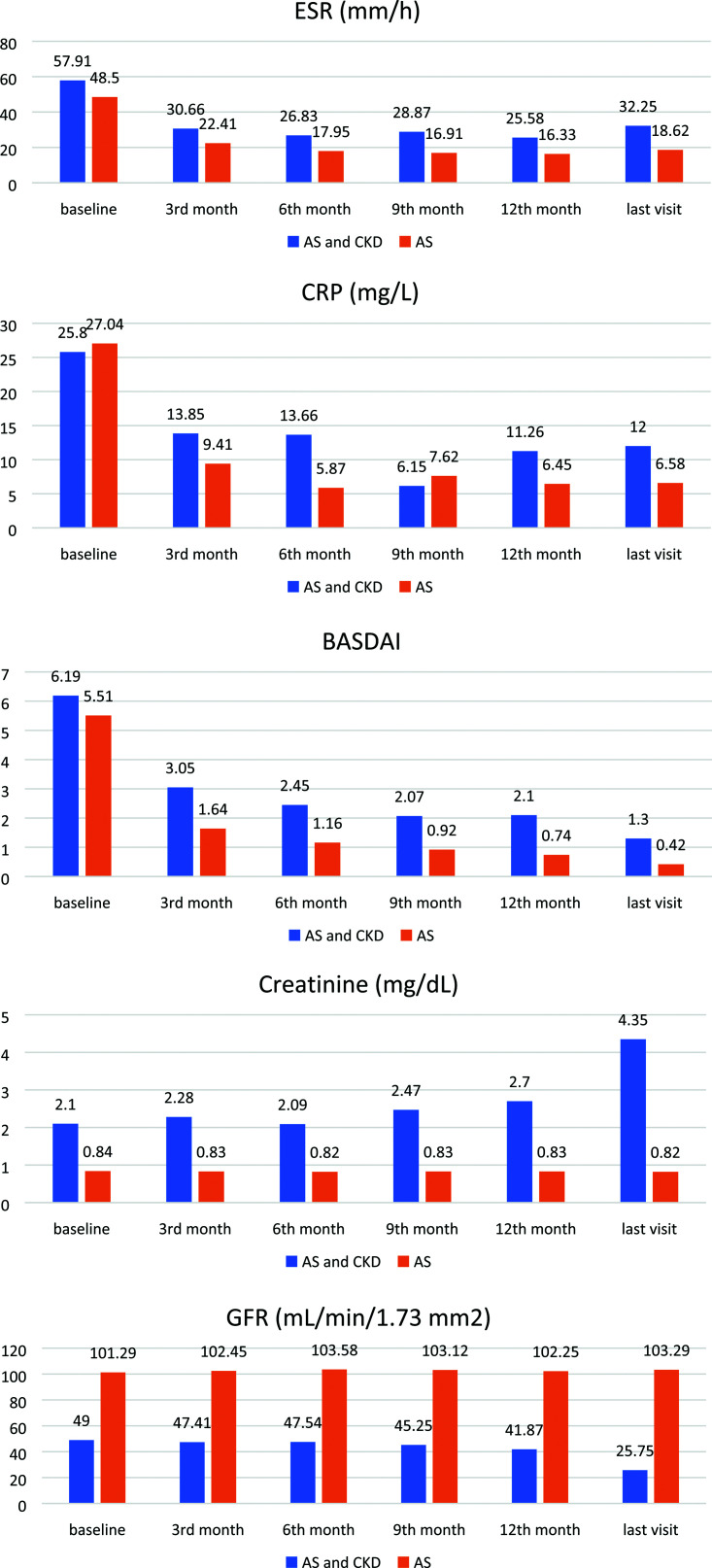 Anti-TNF treatment in ankylosing spondylitis patients with chronic kidney disease: Is it effective and safe?