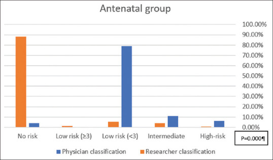 Evaluation of risk stratification and adherence to venous thromboembolism prophylaxis among hospitalized obstetric women: Retrospective case file review at East Jeddah Hospital during 2018-2019.