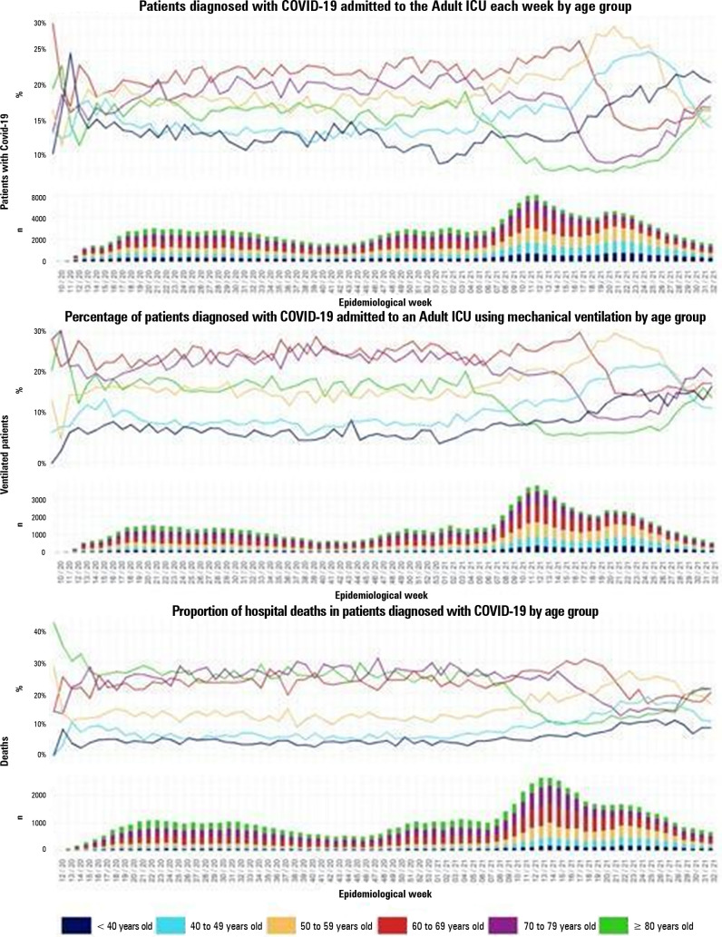 Leveraging a national cloud-based intensive care registry for COVID-19 surveillance, research and case-mix evaluation in Brazil.