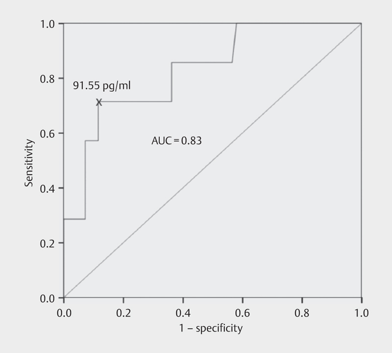 Serum NT-pro-BNP Levels Predict Cardiovascular Events in Acromegaly Patients.