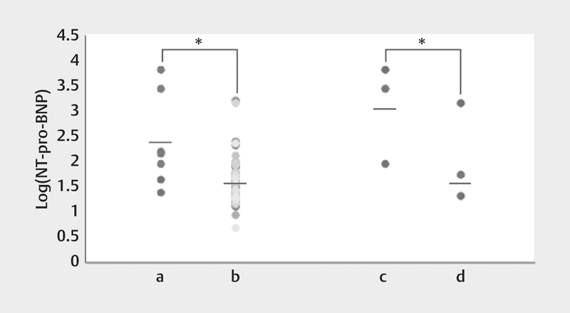 Serum NT-pro-BNP Levels Predict Cardiovascular Events in Acromegaly Patients.
