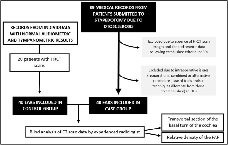 Measuring the density of the fissula antefenestram and the section of the basal turn of the cochlea: Are they useful in the radiological diagnosis of otosclerosis?