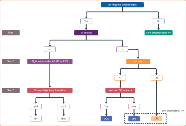 Preprocedural Discrimination of Posteroseptal Accessory Pathways Ablated from the Right Endocardium from Those Requiring a Left-sided or Epicardial Coronary Venous Approach.