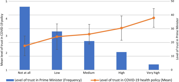 Trust in COVID-19 policy among public health professionals in Israel during the first wave of the pandemic: a cross-sectional study.